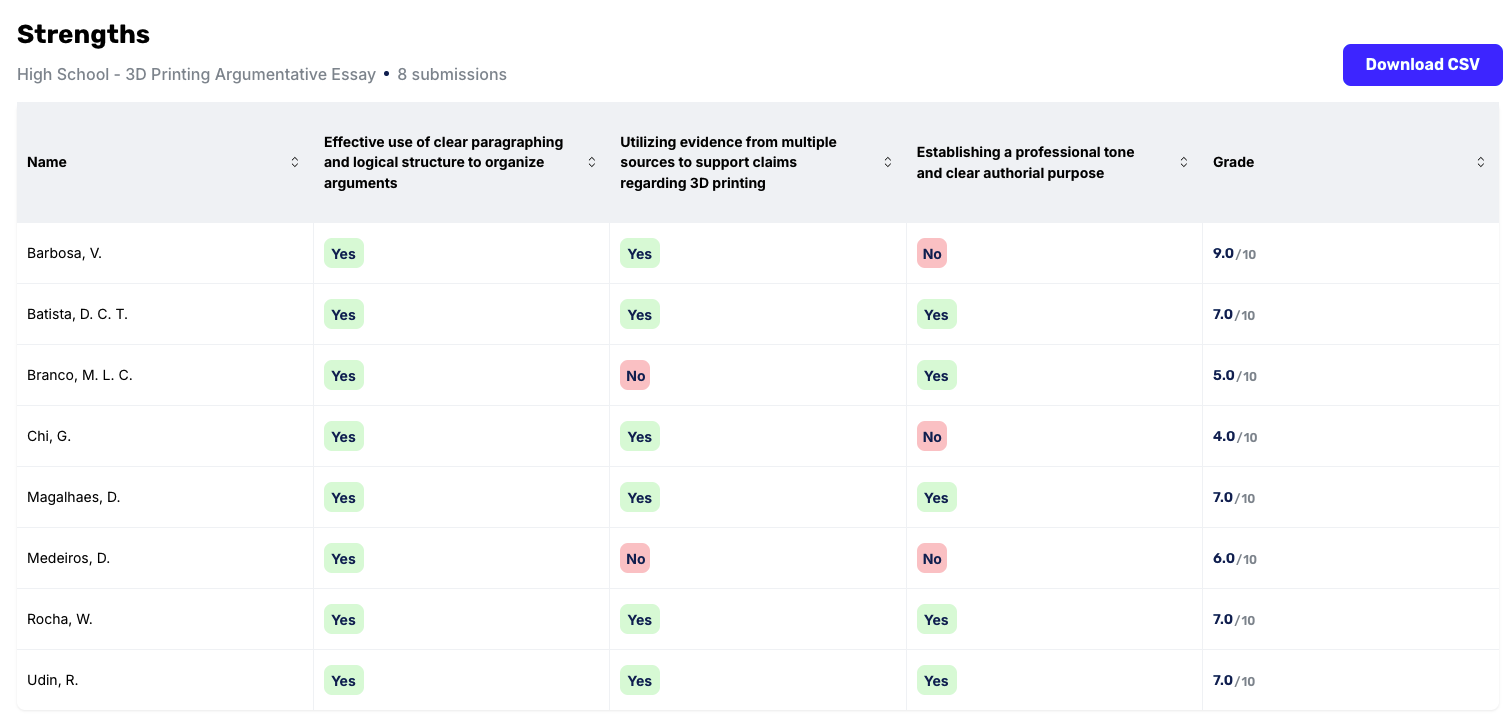 Essay Strengths, Notes, and Grade