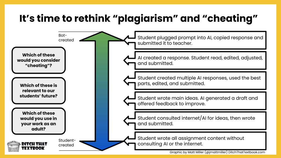 AI Writing Spectrum Chart (levels of using AI to write, from more to less AI usage) 